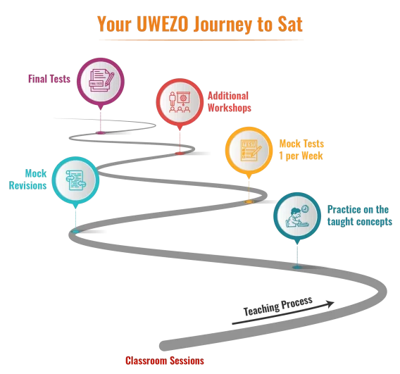 Your UWEZO Journey to Sat
